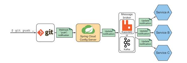 How to Setup a Spring Cloud Bus 